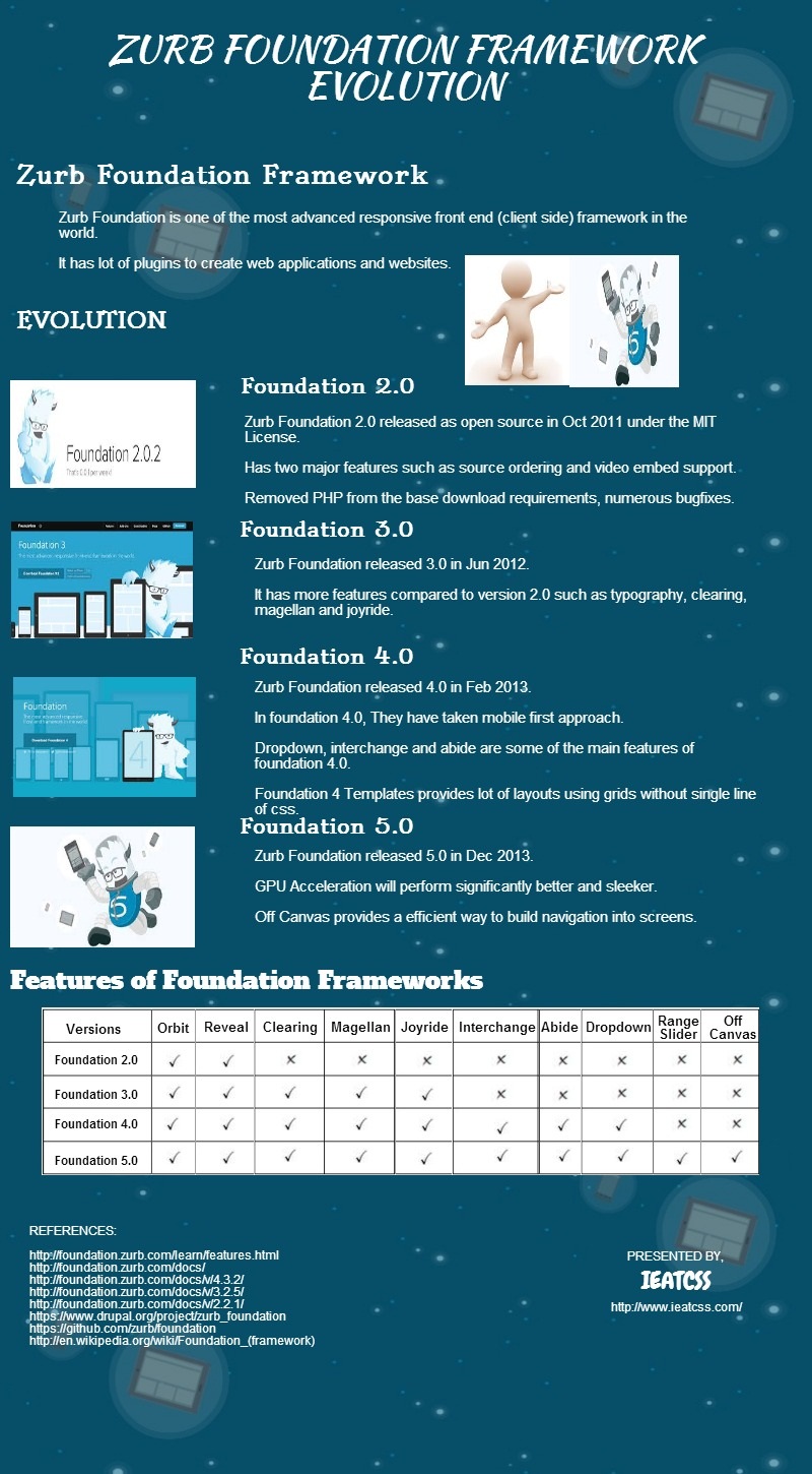 Zurb Foundation Framework Evoluation